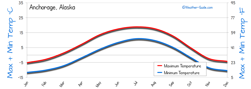 Anchorage Weather Averages