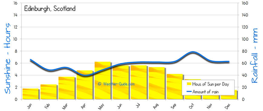 Edinburgh Weather Averages