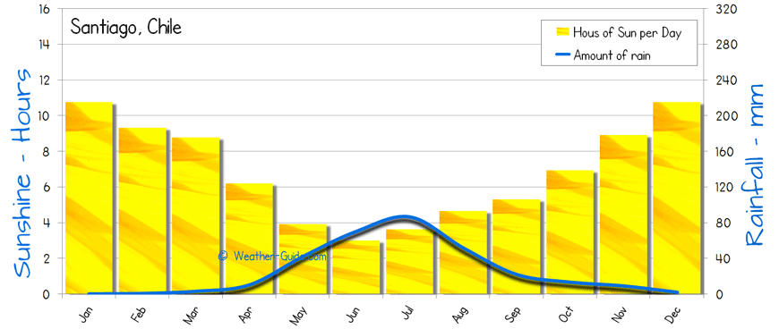 Santiago Weather Averages