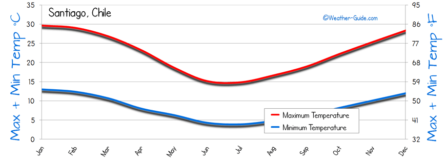 Santiago Weather Averages