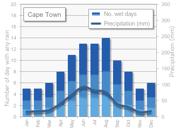 Cape Town South Africa rain wet in November