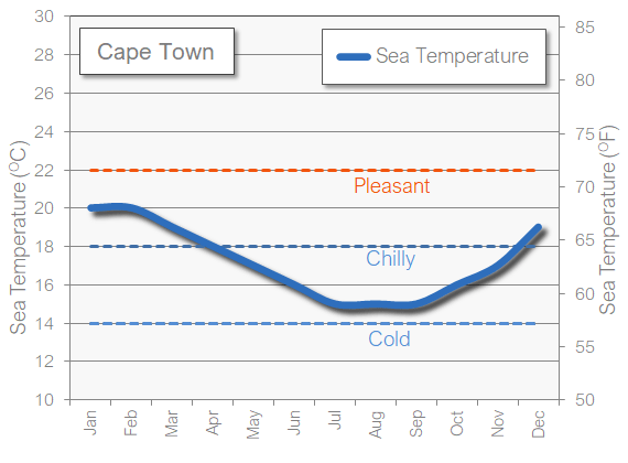 Cape Town sea temperature in  October