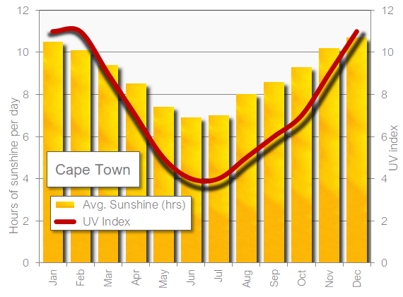 Cape Town sunshine hot in December