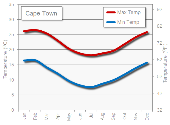 Cape Town South Africa weather temperature in  October