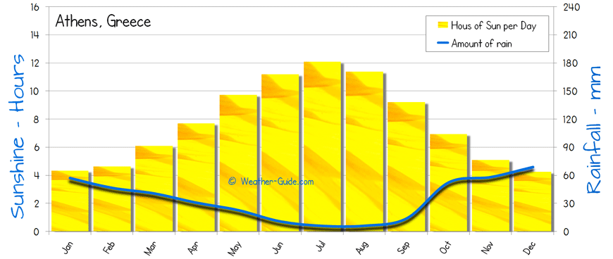 Athens Sunshine Rainfall