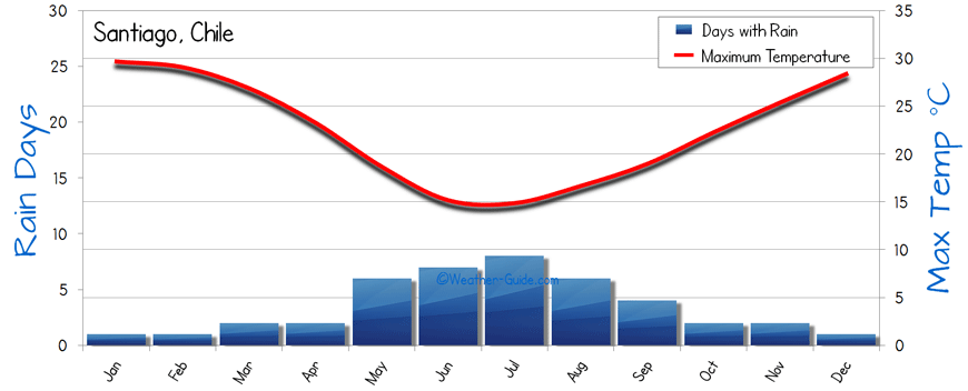 Santiago Weather Averages