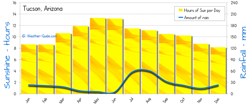 Tucson Weather Averages